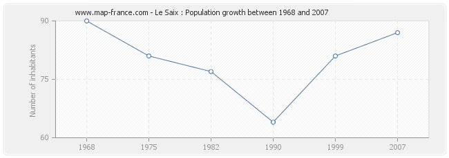 Population Le Saix